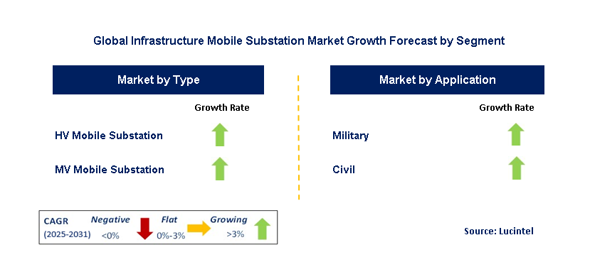 Infrastructure Mobile Substation Market by Segment
